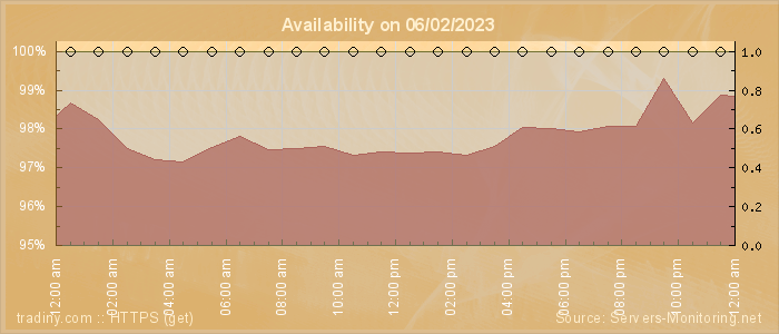 Availability diagram