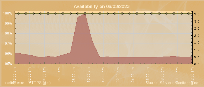 Availability diagram