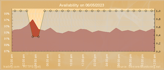 Availability diagram