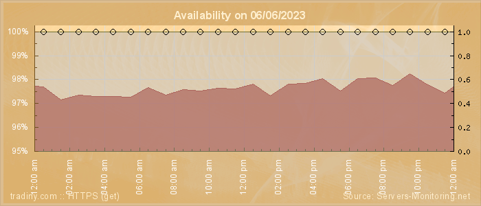 Availability diagram