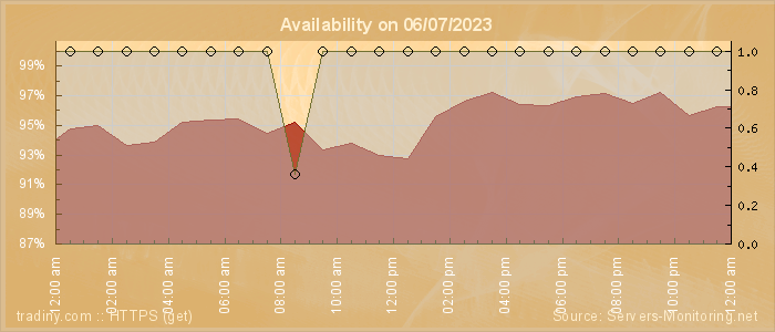 Availability diagram