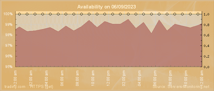 Availability diagram