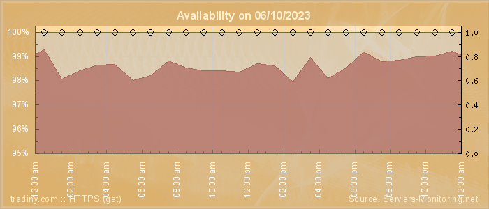 Availability diagram