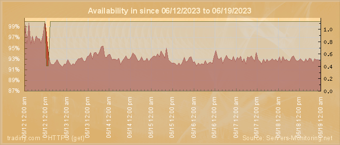 Availability diagram