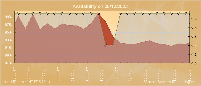 Availability diagram