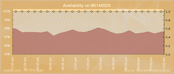 Availability diagram