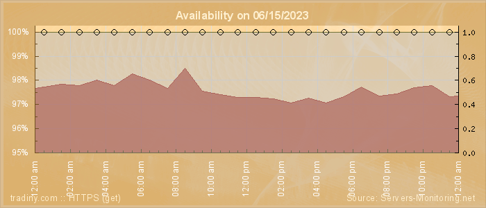 Availability diagram