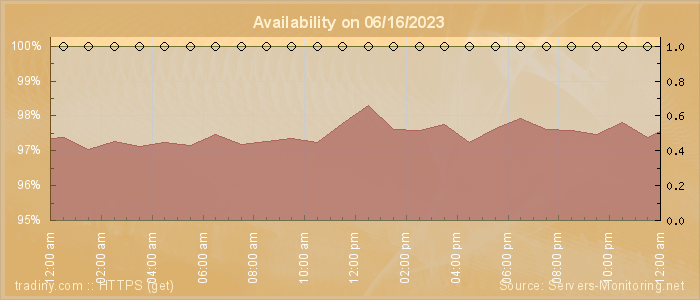 Availability diagram