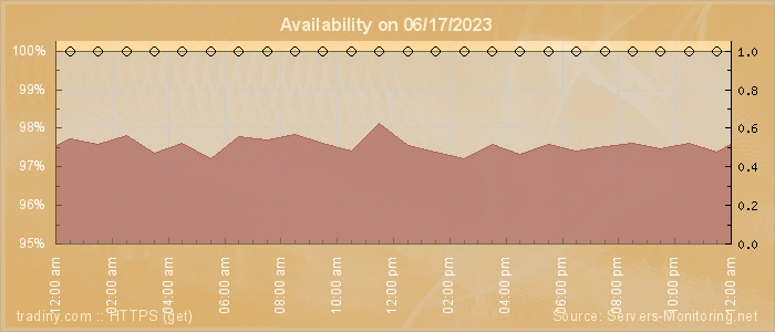 Availability diagram