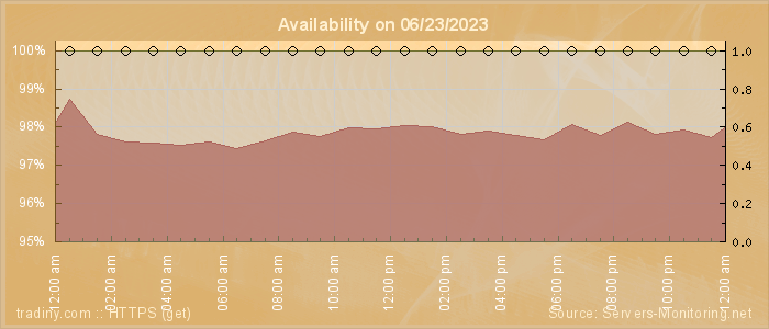 Availability diagram