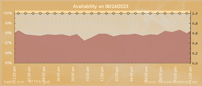 Availability diagram