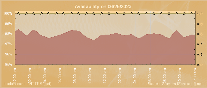 Availability diagram