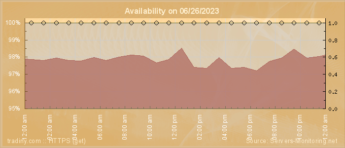 Availability diagram