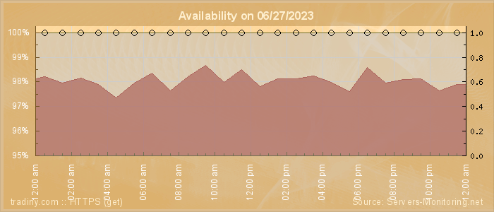 Availability diagram