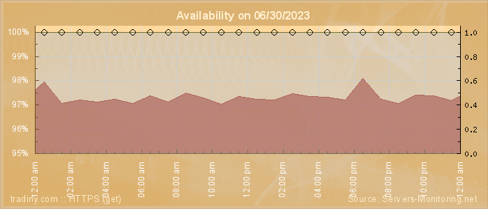 Availability diagram