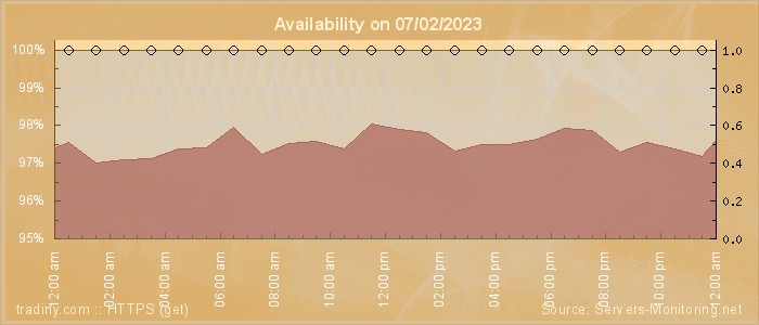 Availability diagram