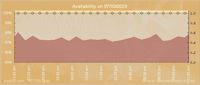 Availability diagram