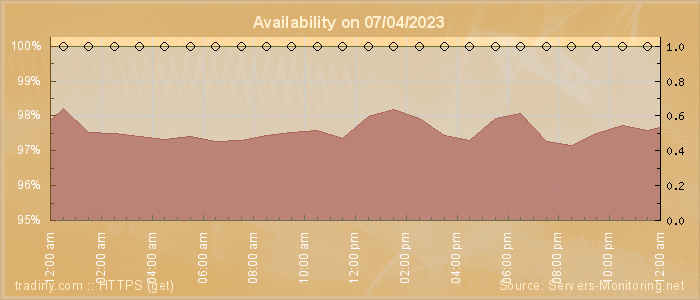 Availability diagram