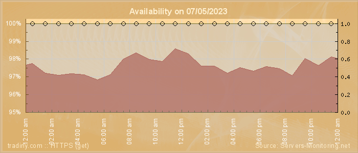 Availability diagram