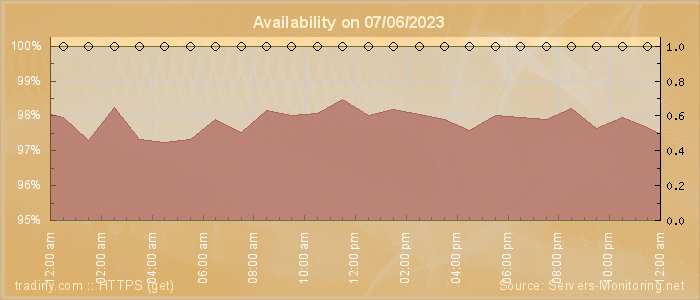 Availability diagram