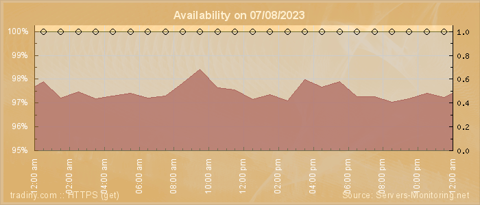 Availability diagram