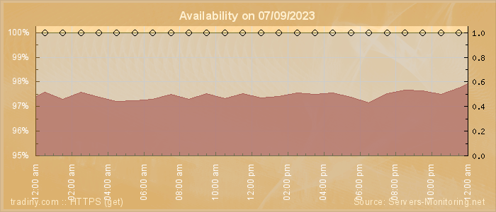 Availability diagram