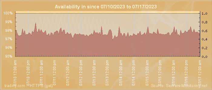 Availability diagram