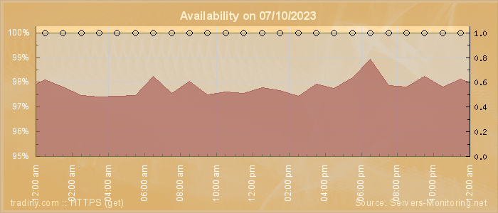 Availability diagram