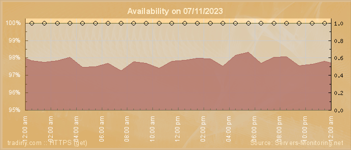 Availability diagram