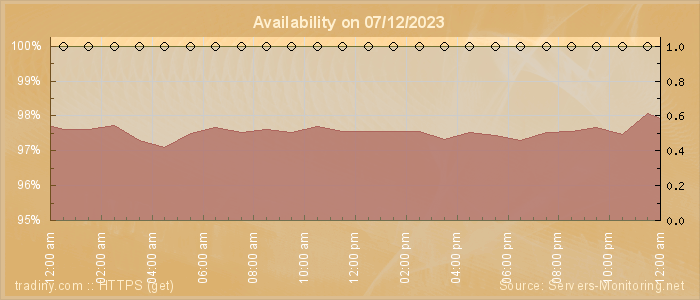 Availability diagram