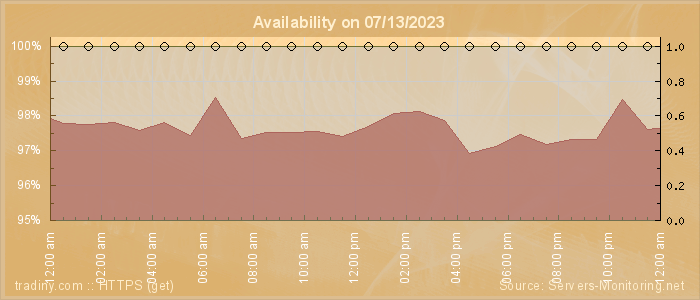 Availability diagram