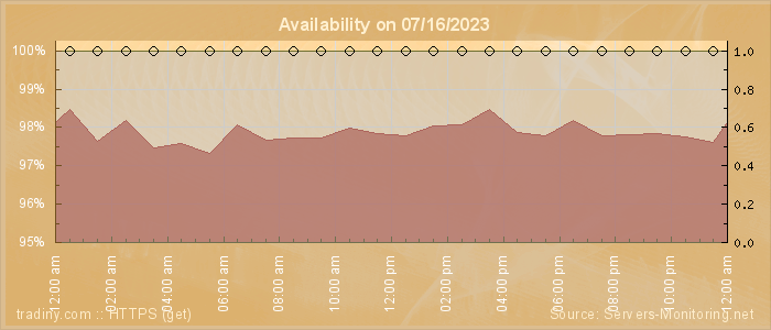 Availability diagram