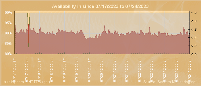 Availability diagram