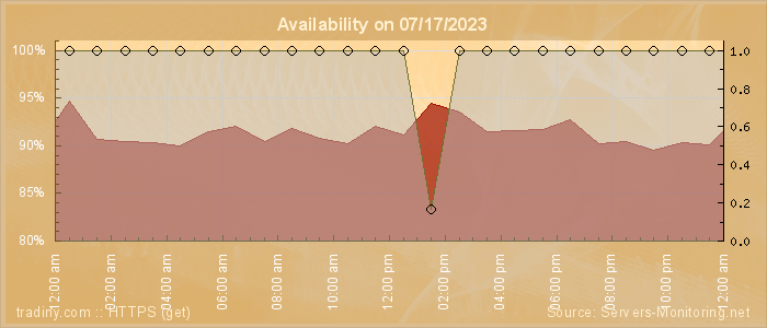 Availability diagram