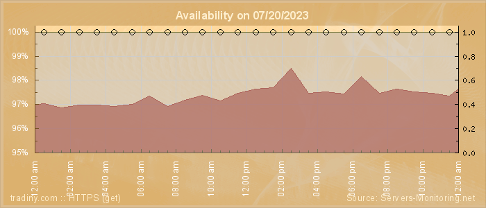 Availability diagram