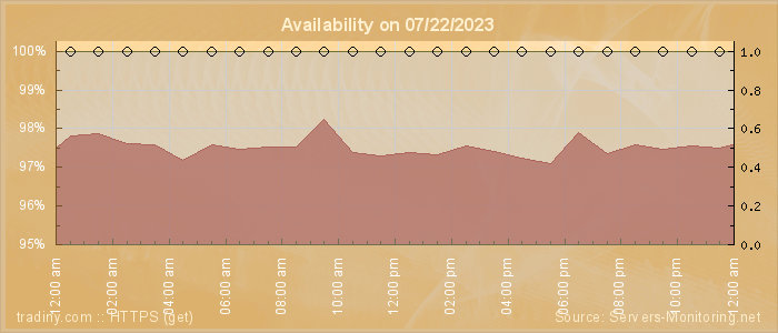 Availability diagram