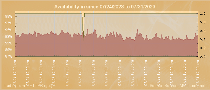 Availability diagram