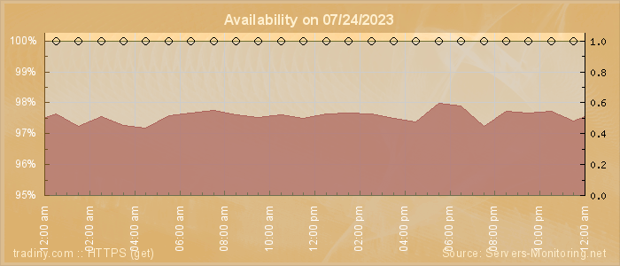 Availability diagram