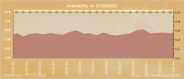 Availability diagram