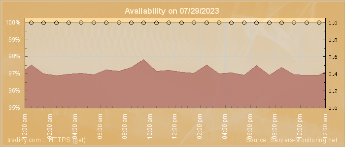 Availability diagram