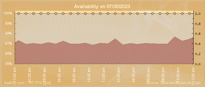 Availability diagram