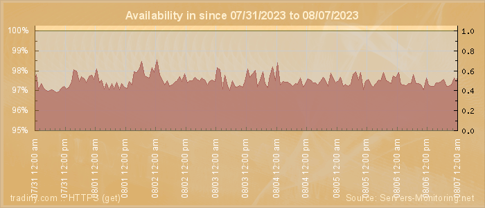 Availability diagram