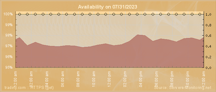 Availability diagram