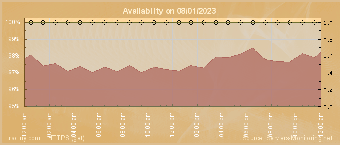 Availability diagram