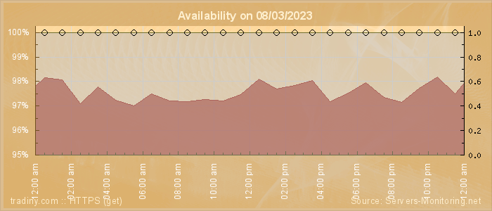 Availability diagram