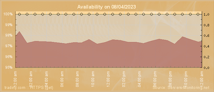 Availability diagram