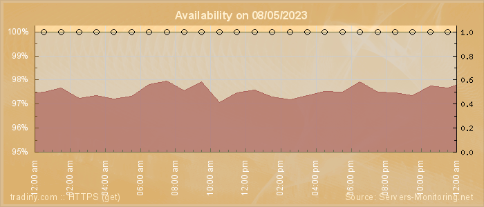 Availability diagram