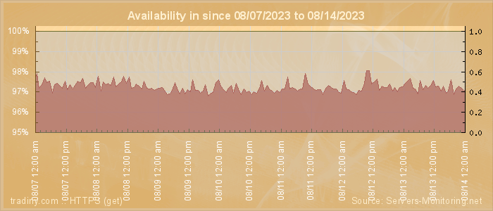 Availability diagram