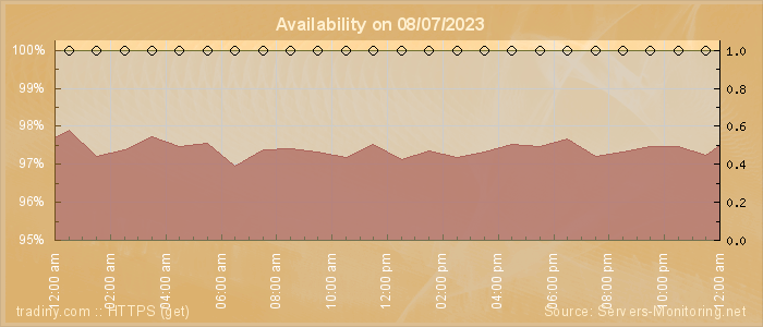 Availability diagram