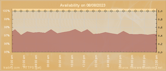 Availability diagram